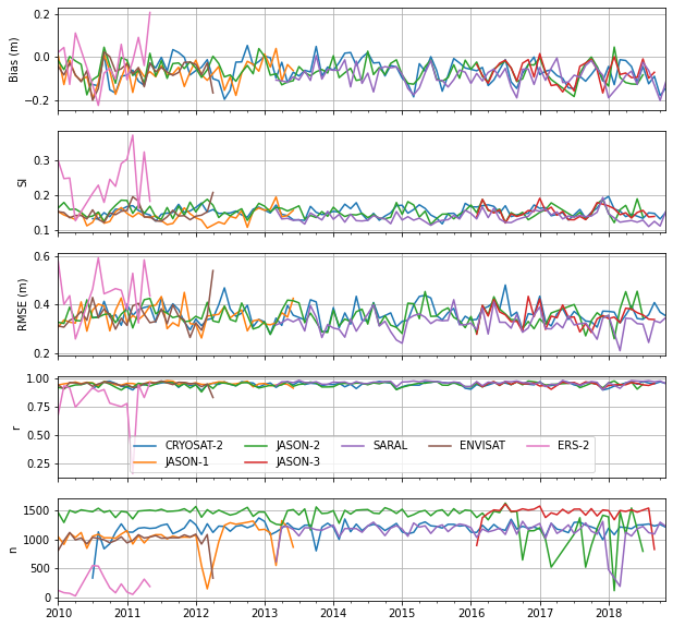 Monthly validation statistics