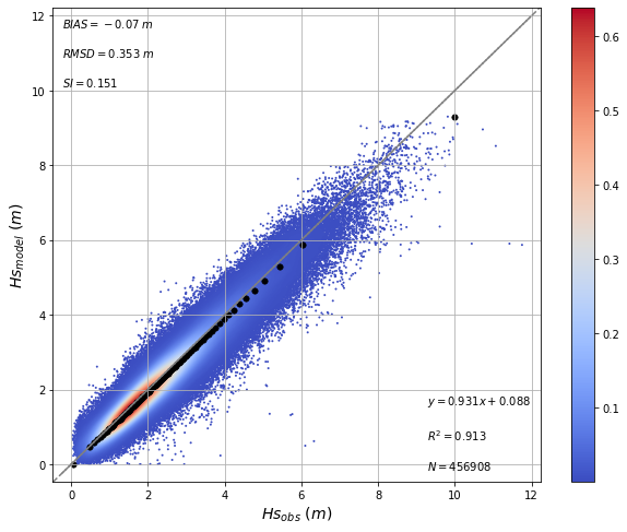 Validation scatter plot